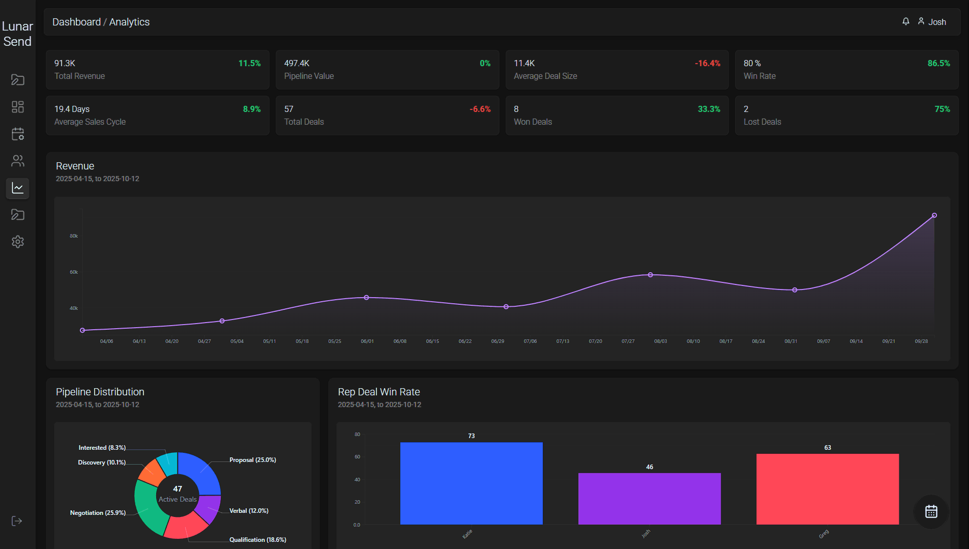 Lunar Send Contact Dashboard example